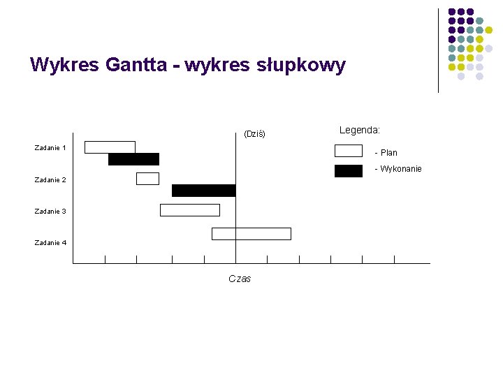 Wykres Gantta - wykres słupkowy (Dziś) Zadanie 1 Legenda: - Plan - Wykonanie Zadanie