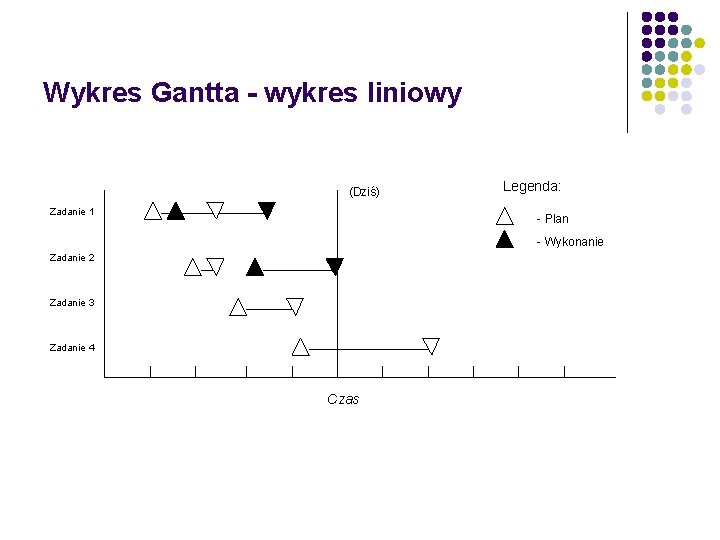 Wykres Gantta - wykres liniowy (Dziś) Zadanie 1 Legenda: - Plan - Wykonanie Zadanie