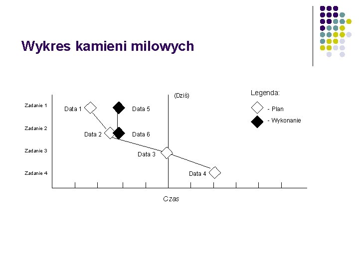 Wykres kamieni milowych (Dziś) Zadanie 1 Data 5 Legenda: - Plan - Wykonanie Zadanie