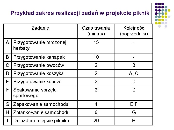 Przykład zakres realizacji zadań w projekcie piknik Zadanie Czas trwania (minuty) Kolejność (poprzedniki) A