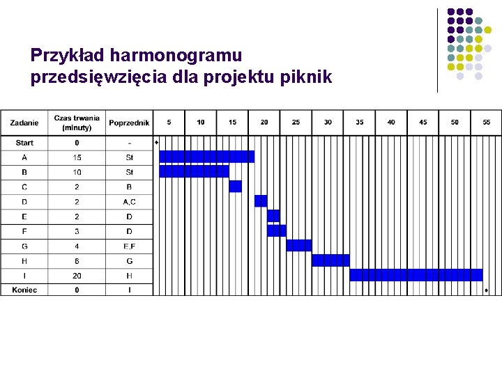 Przykład harmonogramu przedsięwzięcia dla projektu piknik 