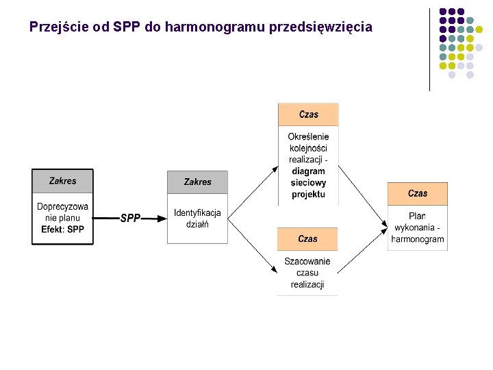 Przejście od SPP do harmonogramu przedsięwzięcia 