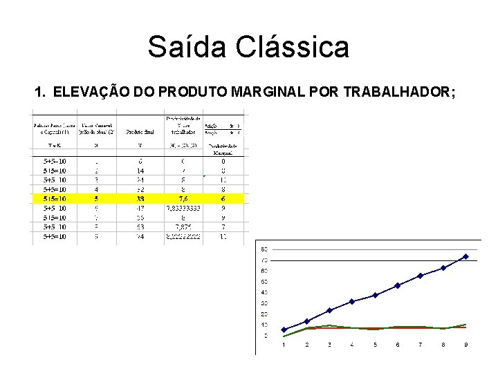 Saída Clássica 1. ELEVAÇÃO DO PRODUTO MARGINAL POR TRABALHADOR; 