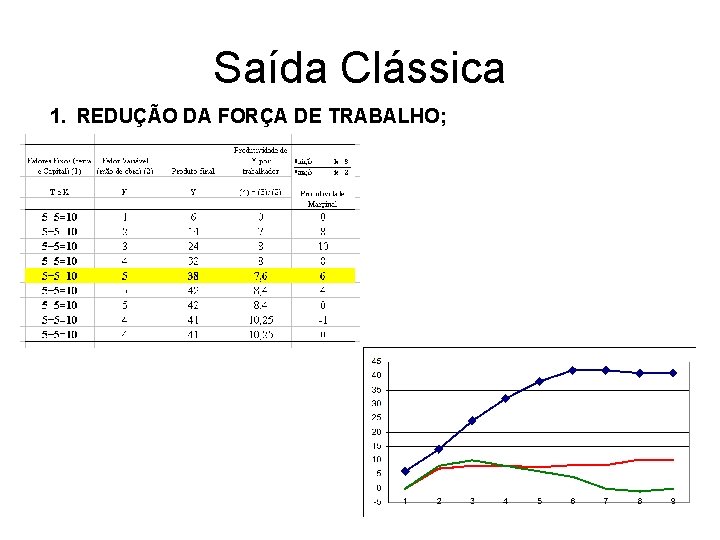 Saída Clássica 1. REDUÇÃO DA FORÇA DE TRABALHO; 