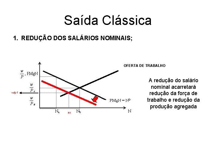 Saída Clássica 1. REDUÇÃO DOS SALÁRIOS NOMINAIS; OFERTA DE TRABALHO A redução do salário