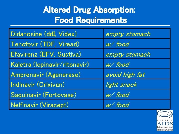 Altered Drug Absorption: Food Requirements Didanosine (dd. I, Videx) Tenofovir (TDF, Viread) Efavirenz (EFV,