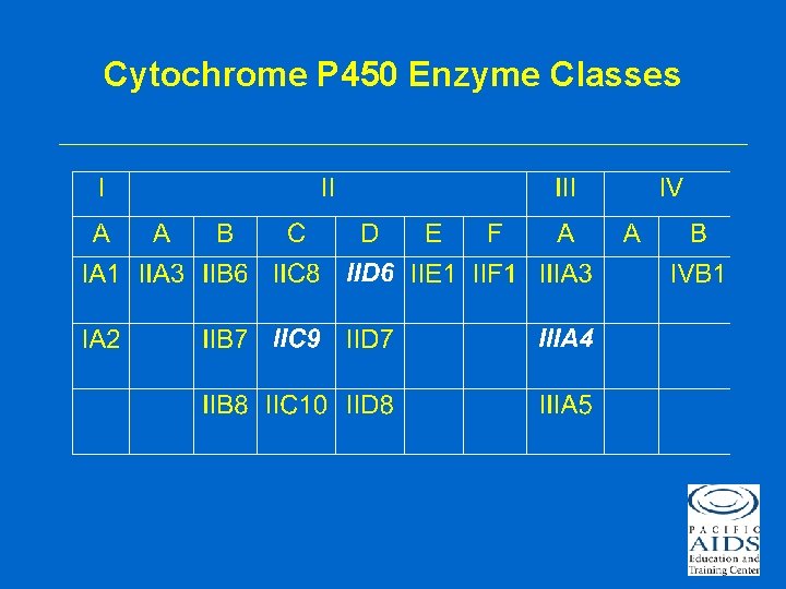 Cytochrome P 450 Enzyme Classes 