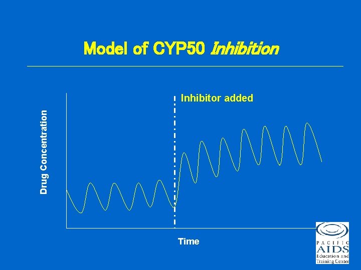 Model of CYP 50 Inhibition Drug Concentration Inhibitor added Time 
