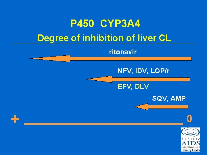 P 450 CYP 3 A 4 Degree of inhibition of liver CL ritonavir NFV,