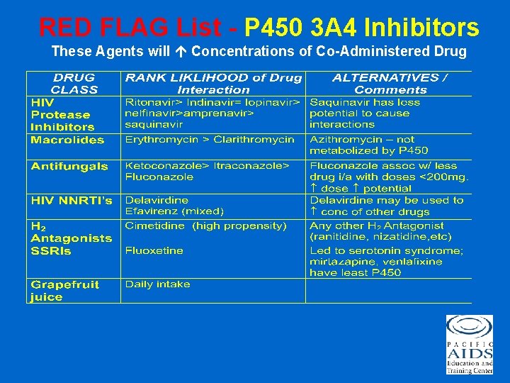RED FLAG List - P 450 3 A 4 Inhibitors These Agents will Concentrations