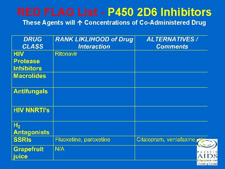 RED FLAG List - P 450 2 D 6 Inhibitors These Agents will Concentrations