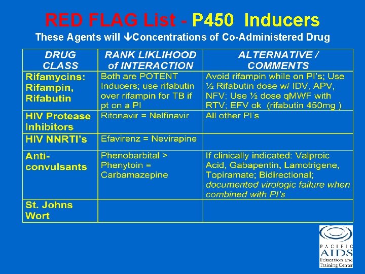 RED FLAG List - P 450 Inducers These Agents will Concentrations of Co-Administered Drug