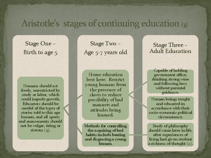 Aristotle’s stages of continuing education (3) Stage One – Stage Two – Birth to