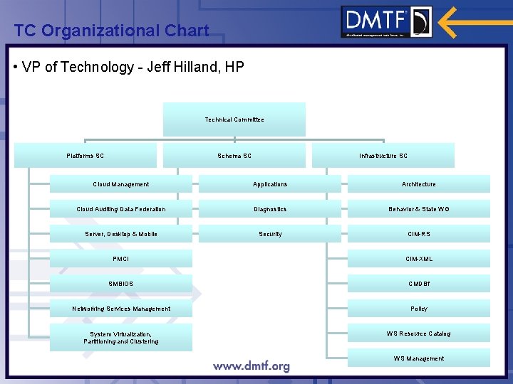 TC Organizational Chart • VP of Technology - Jeff Hilland, HP Technical Committee Platforms