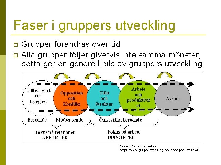 Faser i gruppers utveckling p p Grupper förändras över tid Alla grupper följer givetvis