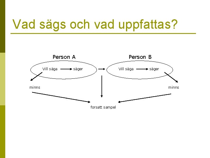 Vad sägs och vad uppfattas? Person A Vill säga Person B säger Vill säga