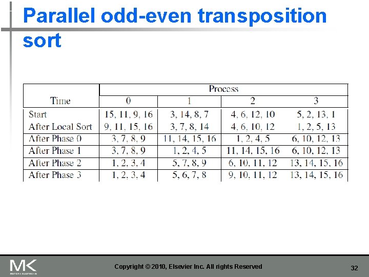 Parallel odd-even transposition sort Copyright © 2010, Elsevier Inc. All rights Reserved 32 