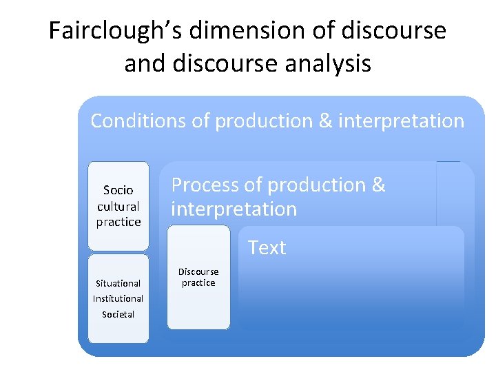 Fairclough’s dimension of discourse and discourse analysis Conditions of production & interpretation Socio cultural