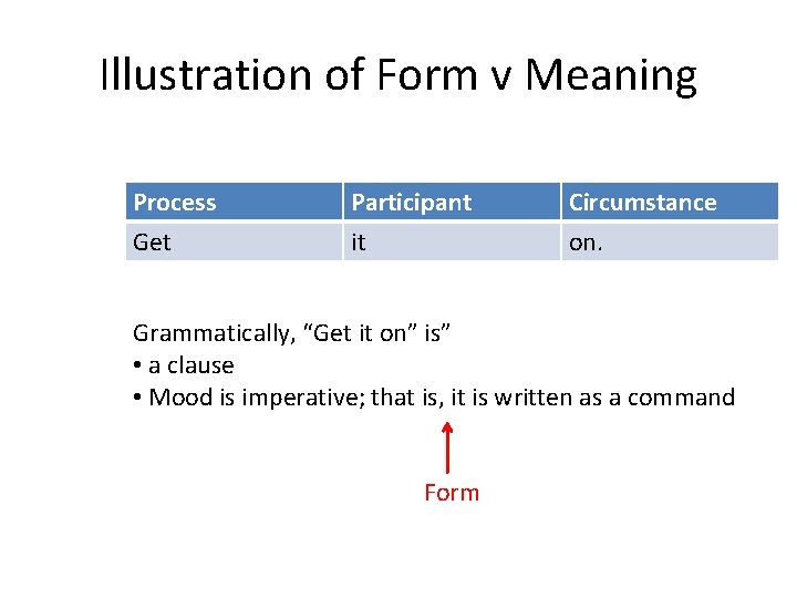 Illustration of Form v Meaning Process Get Participant it Circumstance on. Grammatically, “Get it