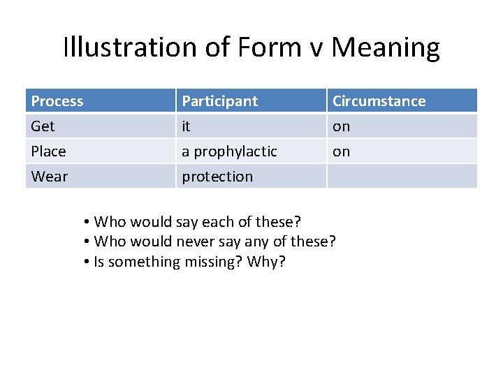 Illustration of Form v Meaning Process Get Place Wear Participant it a prophylactic protection