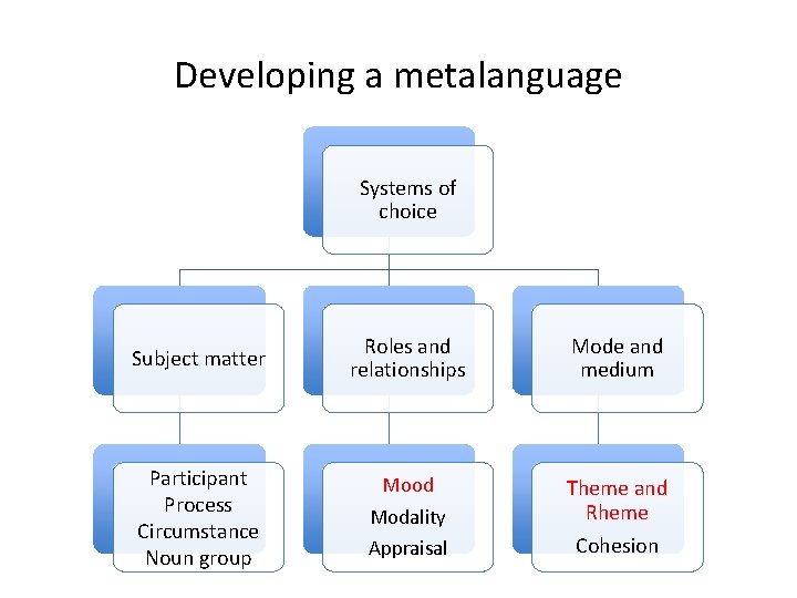 Developing a metalanguage Systems of choice Subject matter Participant Process Circumstance Noun group Roles