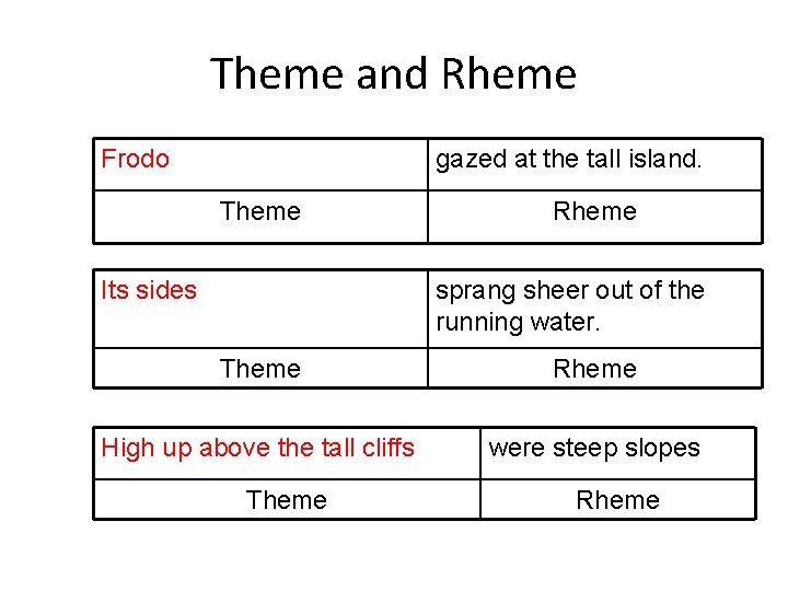 Theme and Rheme Frodo gazed at the tall island. Theme Its sides Rheme sprang