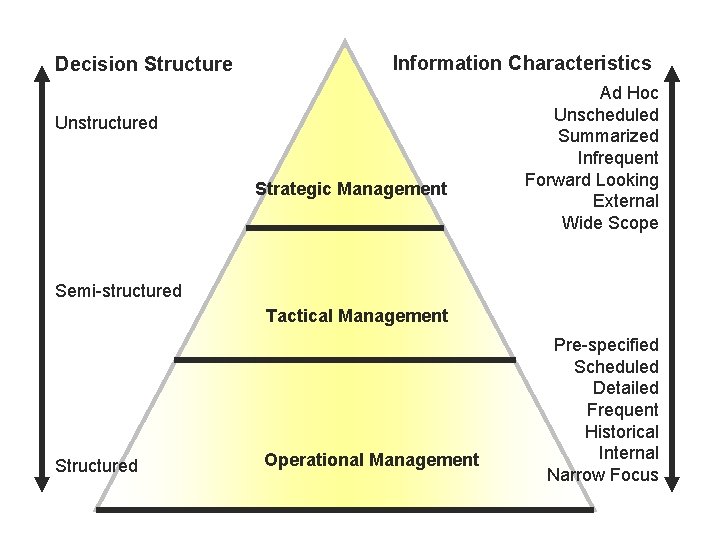 Decision Structure Information Characteristics Unstructured Strategic Management Ad Hoc Unscheduled Summarized Infrequent Forward Looking