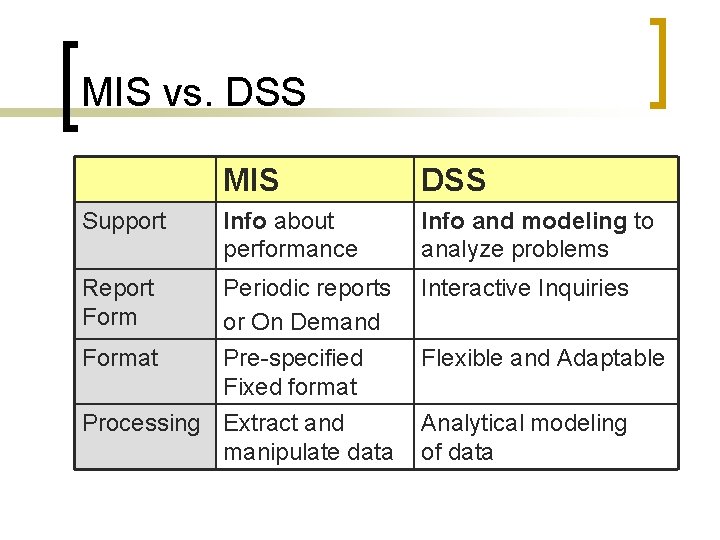 MIS vs. DSS MIS DSS Support Info about performance Info and modeling to analyze