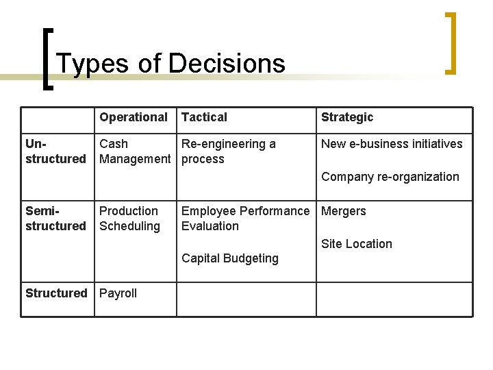Types of Decisions Operational Unstructured Tactical Cash Re-engineering a Management process Strategic New e-business Types of Decisions Operational Unstructured Tactical Cash Re-engineering a Management process Strategic New e-business