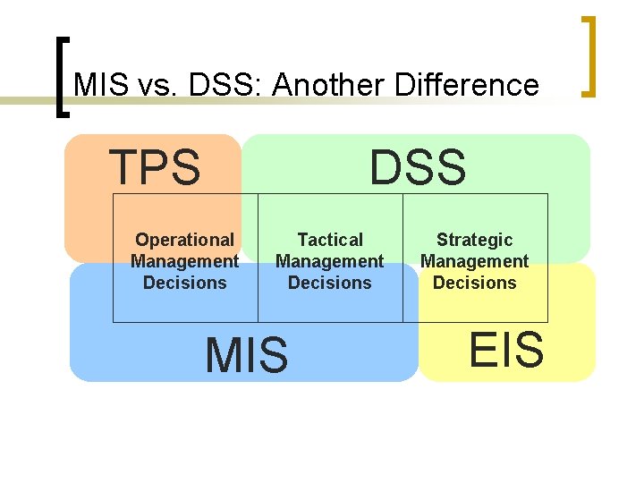 MIS vs. DSS: Another Difference TPS DSS Operational Management Decisions Tactical Management Decisions MIS MIS vs. DSS: Another Difference TPS DSS Operational Management Decisions Tactical Management Decisions MIS