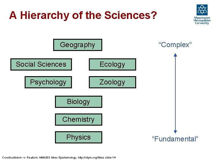 A Hierarchy of the Sciences? Geography “Complex” Social Sciences Ecology Psychology Zoology Biology Chemistry