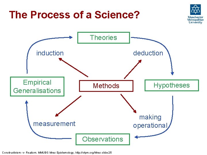 The Process of a Science? Theories induction Empirical Generalisations deduction Methods Hypotheses making operational
