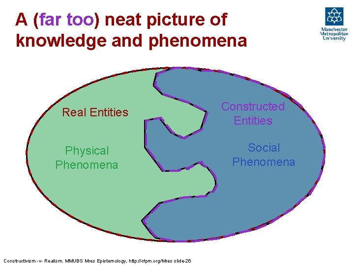 A (far too) neat picture of knowledge and phenomena Real Entities Physical Phenomena Constructivism