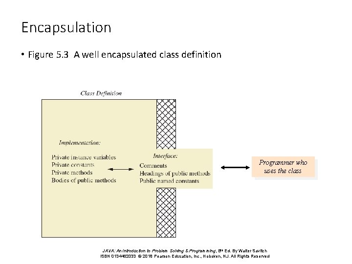 Encapsulation • Figure 5. 3 A well encapsulated class definition Programmer who uses the Encapsulation • Figure 5. 3 A well encapsulated class definition Programmer who uses the