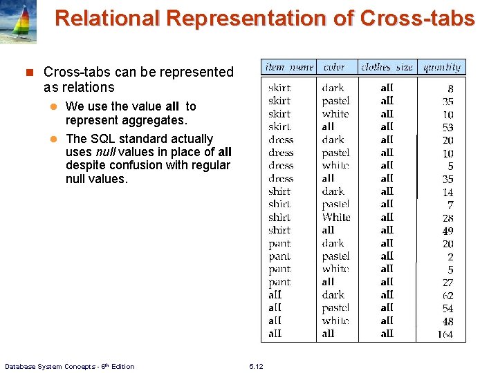 Relational Representation of Cross-tabs n Cross-tabs can be represented as relations We use the