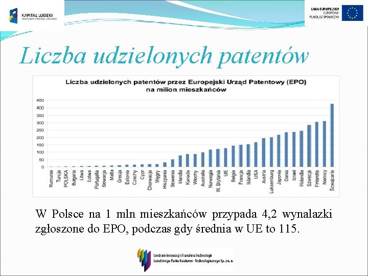 Liczba udzielonych patentów W Polsce na 1 mln mieszkańców przypada 4, 2 wynalazki zgłoszone