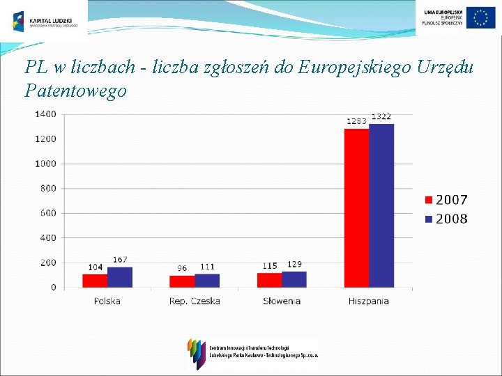 PL w liczbach - liczba zgłoszeń do Europejskiego Urzędu Patentowego 