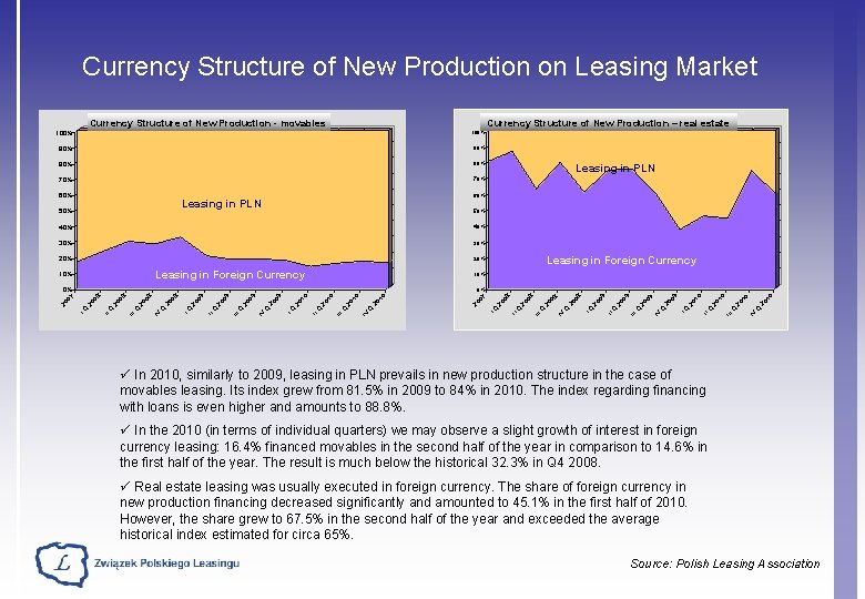 Currency Structure of New Production on Leasing Market Currency Structure of New Production –