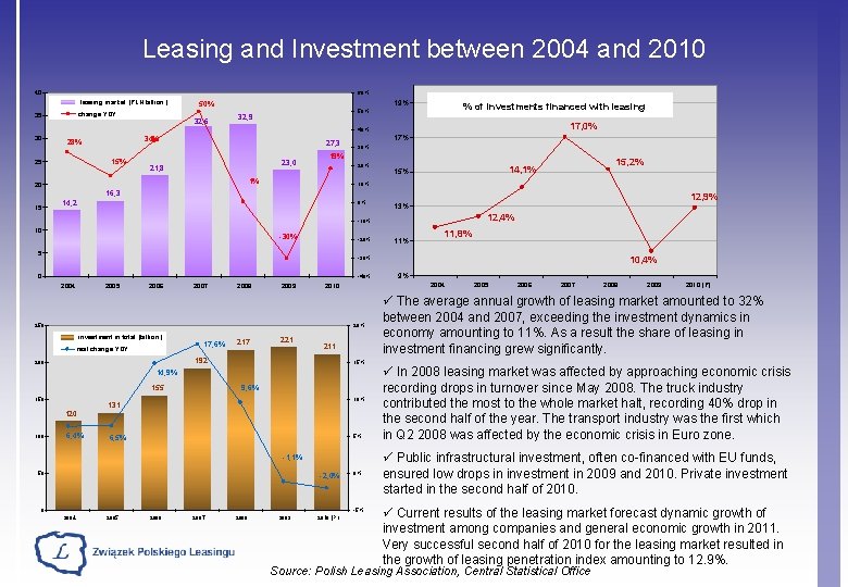 Leasing and Investment between 2004 and 2010 40 60% leasing market [PLN billion ]