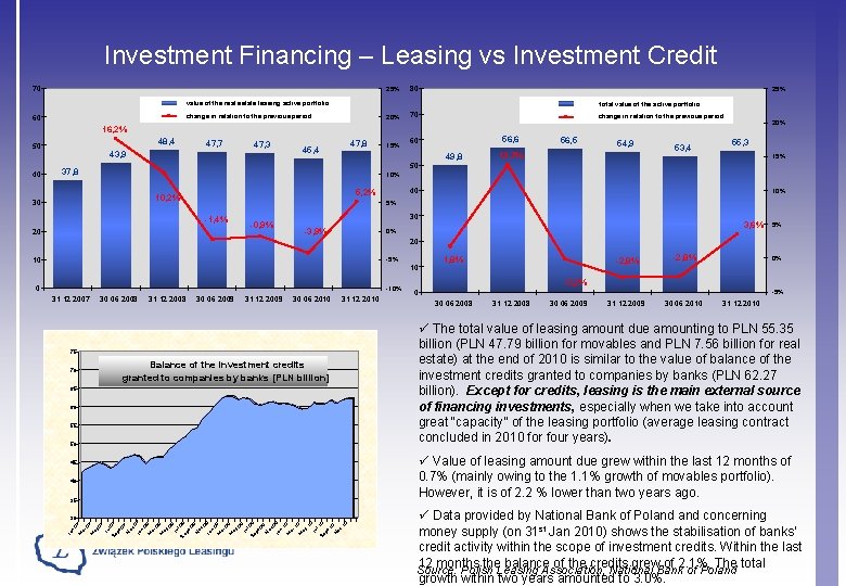 Investment Financing – Leasing vs Investment Credit 70 25% 80 20% 70 25% value