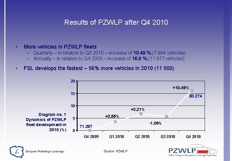 Results of PZWLP after Q 4 2010 • More vehicles in PZWLP fleets –