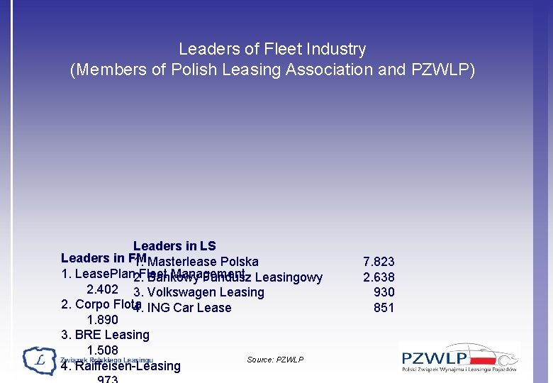 Leaders of Fleet Industry (Members of Polish Leasing Association and PZWLP) Leaders in LS