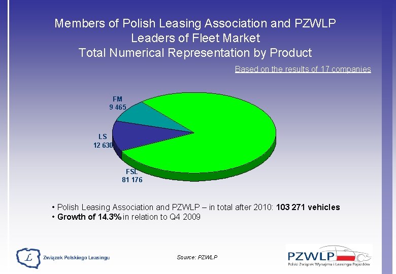 Members of Polish Leasing Association and PZWLP Leaders of Fleet Market Total Numerical Representation