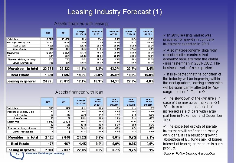 Leasing Industry Forecast (1) Assets financed with leasing Vehicles Passenger Delivery Cars 2010 2011