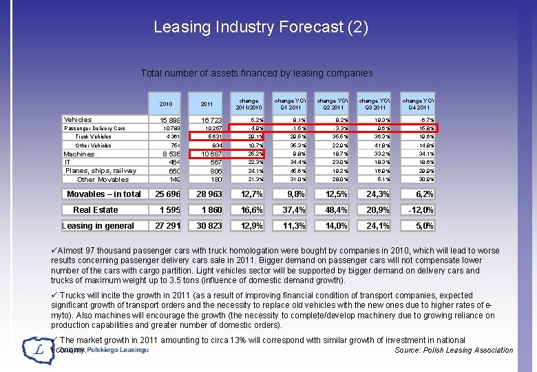 Leasing Industry Forecast (2) Total number of assets financed by leasing companies Vehicles 2010