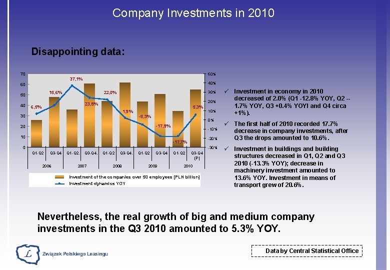 Company Investments in 2010 Disappointing data: 70 50% 37, 1% 40% 60 15, 6%