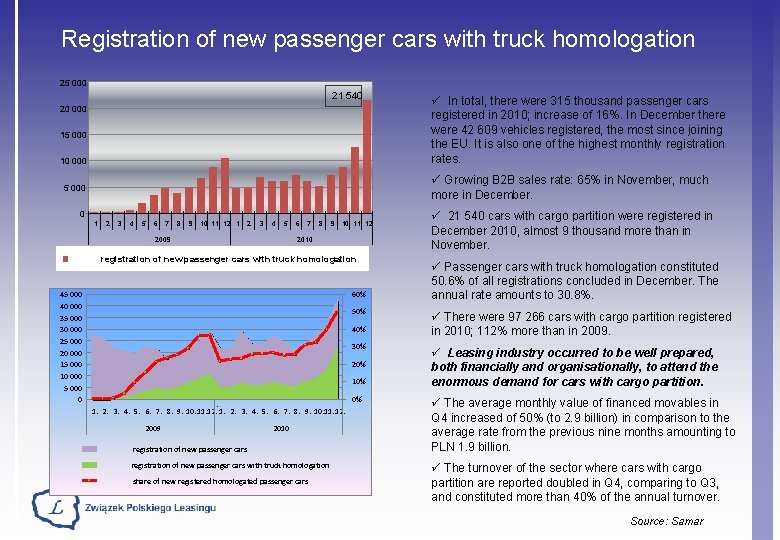 Registration of new passenger cars with truck homologation 25 000 21 540 20 000
