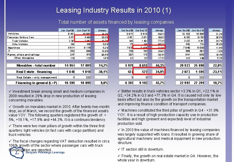 Leasing Industry Results in 2010 (1) Total number of assets financed by leasing companies