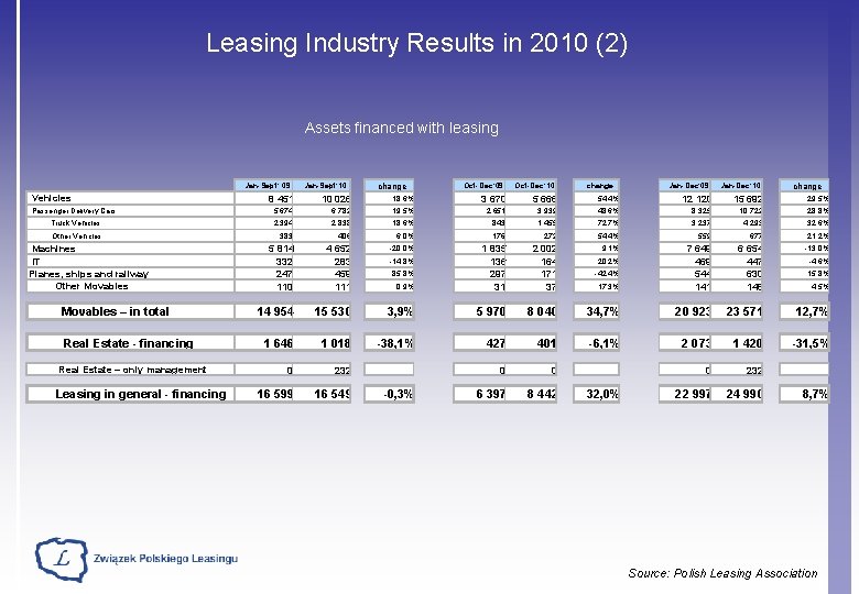 Leasing Industry Results in 2010 (2) Assets financed with leasing Jan-Sept’ 09 Vehicles Jan-Sept’