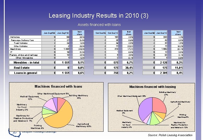 Leasing Industry Results in 2010 (3) Assets financed with loans 0 56 0 0